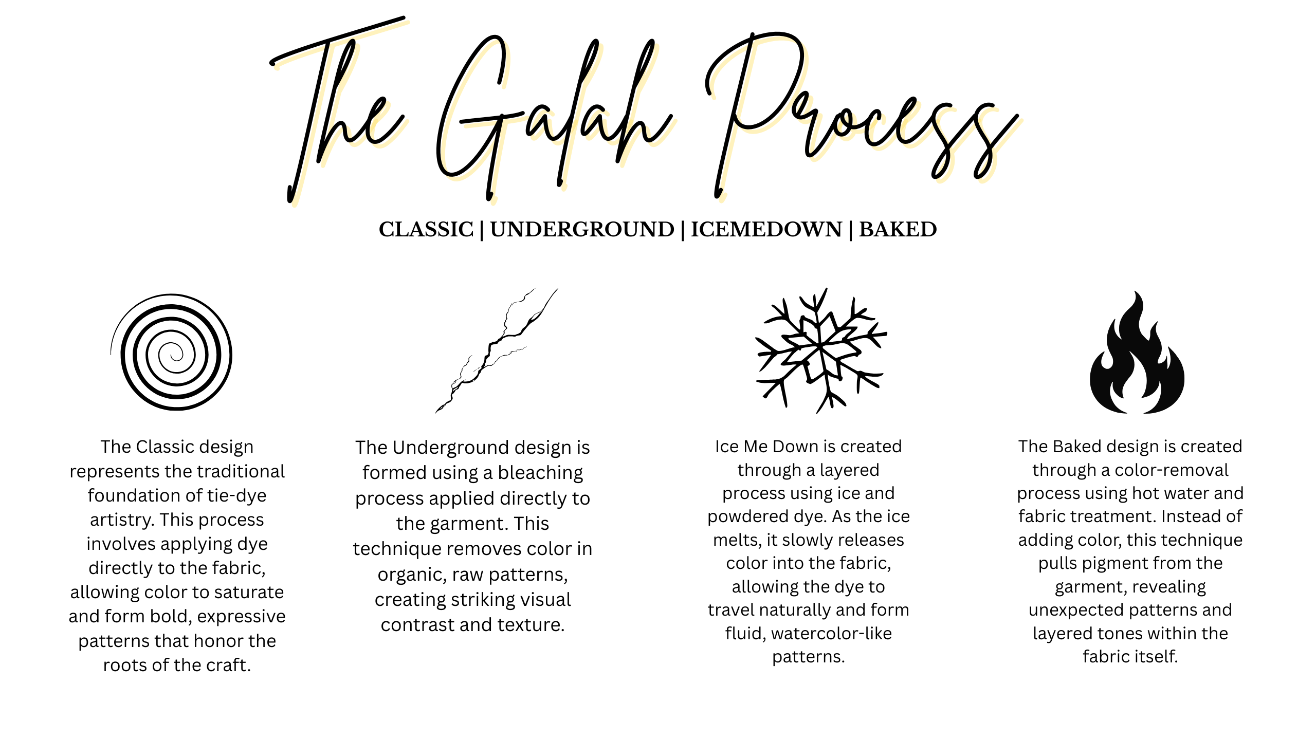 Explanation of The Galah Process with text and icons on a white background